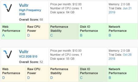 Vultr High Frequency Compute performance benchmark chart