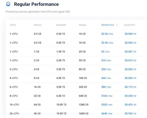 Vultr pricing plans comparison table