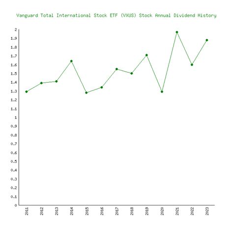 Vxus Dividend History: A Comprehensive Analysis