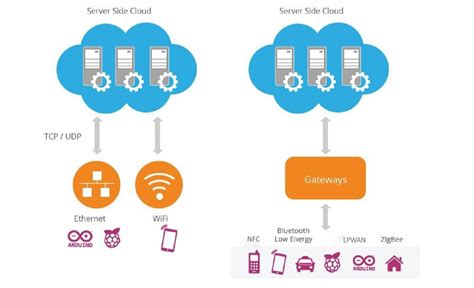 WENS Network: The Revolutionary Architecture for Secure and Efficient IoT Communication