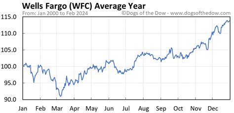 WFC Stock Price Today: $100.41 (+1.41%)