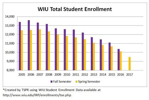 WIU Enrollment 2024: A Comprehensive Guide