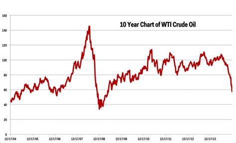 WTI Crude Oil Prices Soar to $120, Highest in 14 Years