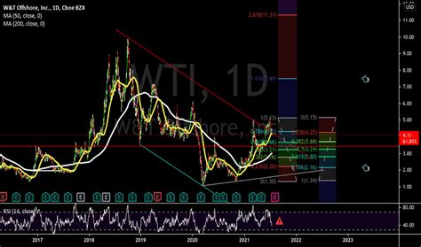 WTI Stock Price: A Comprehensive Analysis