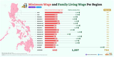 Wage Levels in the Philippines