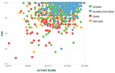 Wake Forest Average ACT: A Comprehensive Guide
