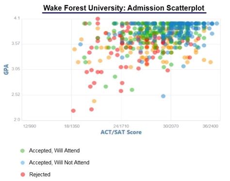 Wake Forest Regular Decision Release Date: Everything You Need to Know