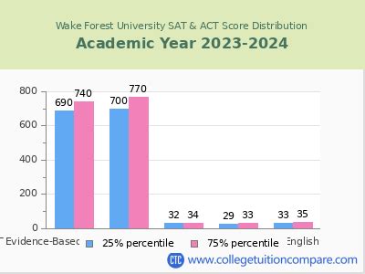 Wake Forest University SAT: All the Information You Need