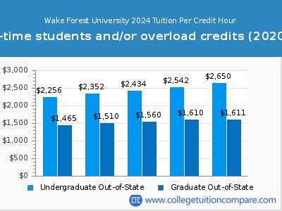 Wake Forest University Tuition Out of State: Unveiling the Costs for Non-Residents