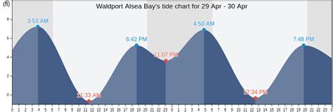 Waldport Oregon Tide Chart