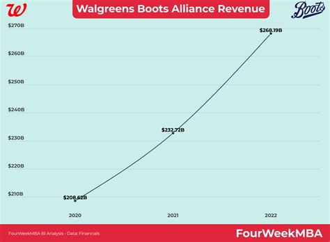 Walgreens Boots Alliance Stock: A Smart Investment for 2023