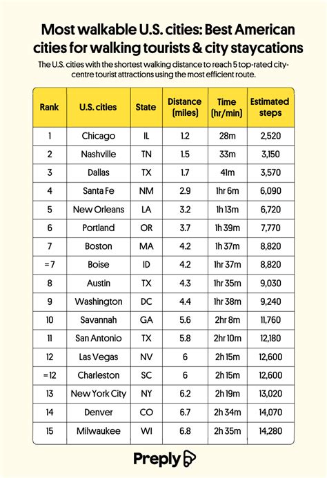 Walkable Cities in the US: 2023 Guide to the Top 10