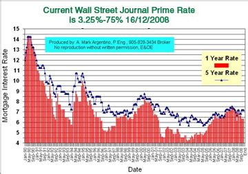 Wall Street Journal Prime Rate Chart