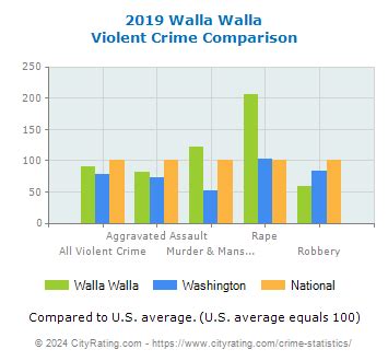 Walla Walla Crime Statistics: A Comprehensive Analysis