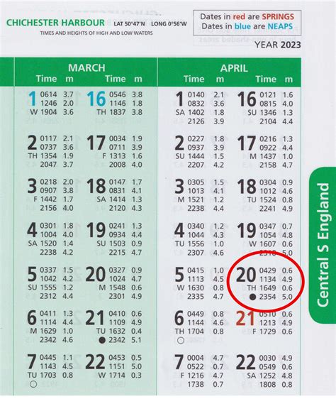Wallis Sands Tide Chart