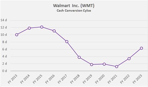 Walmart's Stock Performance in 2023