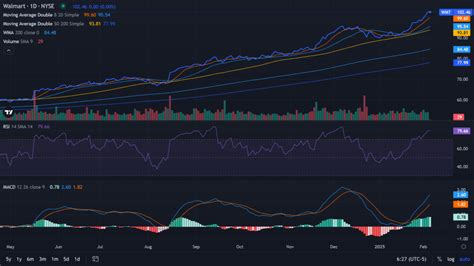 Walmart Shares Surge by 10.2% Amid Breakout Signal