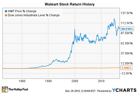 Walmart Stock History Chart