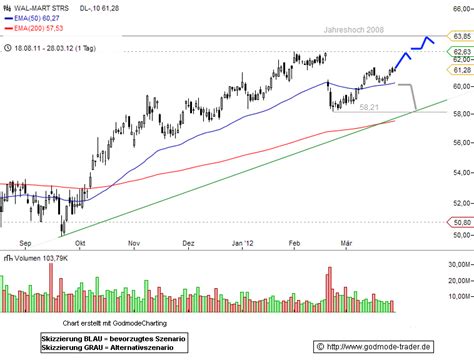 Walmart Stock Price Per Share: $144.84 Today