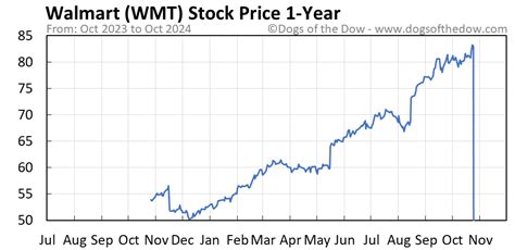 Walmart Stock Price Per Share Today: $155 and Climbing