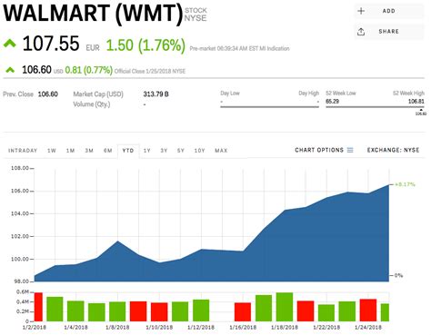 Walmart Stock Price Today: $154.60 - A Comprehensive Analysis