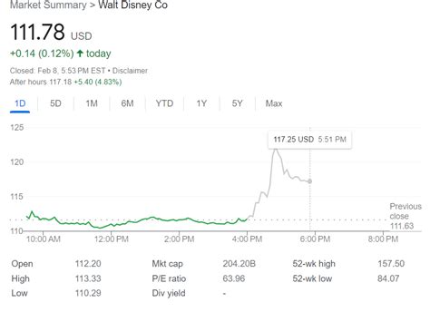 Walt Disney Co. Stock: A Bullish Tale in 2023