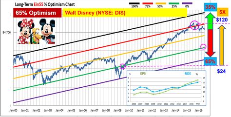 Walt Disney Stock: A Comprehensive Analysis