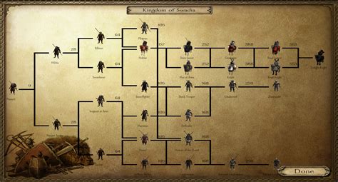 Warband Star Wars Mod: Comprehensive Troop Tree Overview