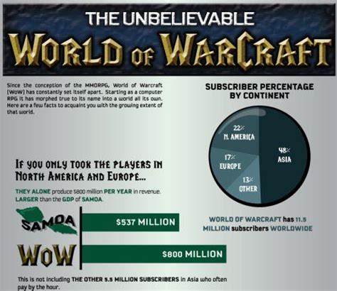 Warcraft Statistics and Facts