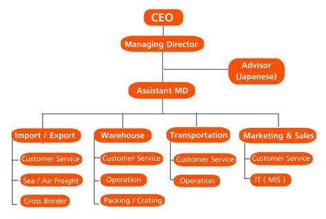Warehouse Organization Chart