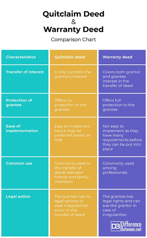 Warranty Deed vs Quitclaim Deed: A Side-by-Side Comparison