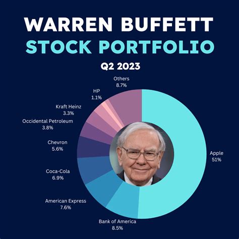 Warren Buffett's 10 Best Growth Stocks for 2023