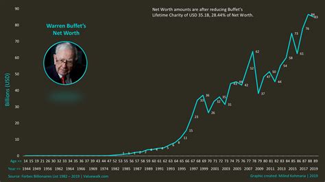 Warren Buffett Stocks: 5,000+ Investors' Secret to Wealth Creation