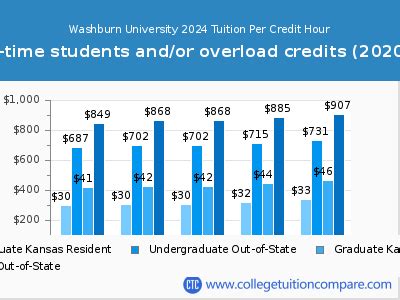 Washburn University Tuition Cost: A Comprehensive Breakdown