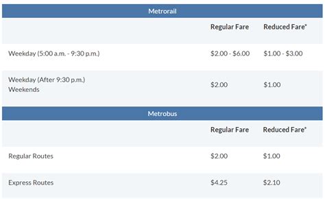 Washington Metro Fare Chart
