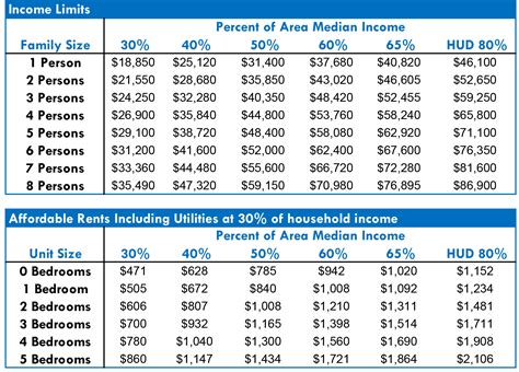Washington State Low Income Chart