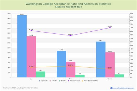 Washington and Jefferson Acceptance Rate