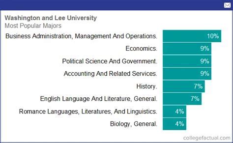 Washington and Lee University Majors: A Comprehensive Guide to Academic Excellence