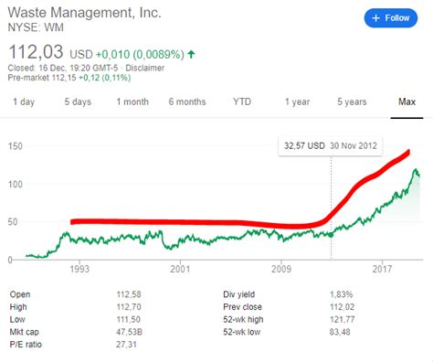 Waste Management Stock Price: A Comprehensive Analysis with Potential Investment Opportunities