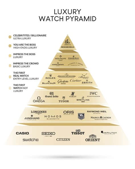 Watch Luxury Level Chart