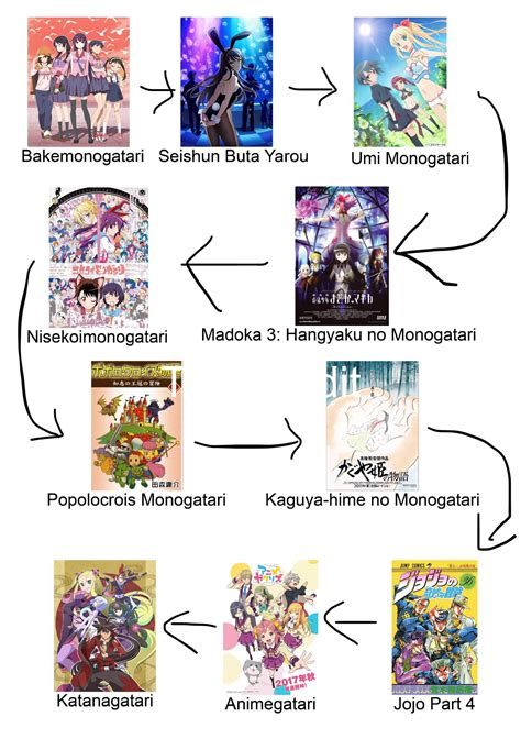 Watch the Anime Chronologically: