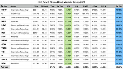 Watchlist of 10 Promising Stocks for 2023 and Beyond