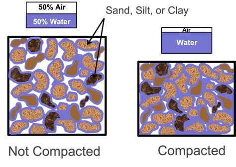 Water Compaction: