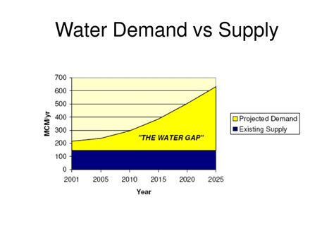 Water Demand vs. Supply