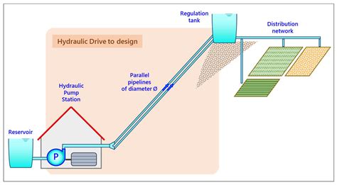 Water Distribution System Design: