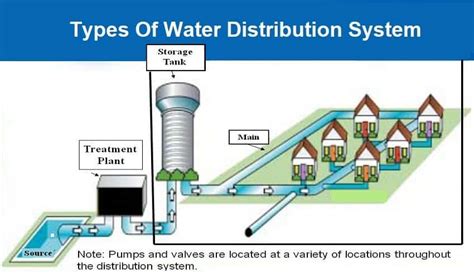 Water Distribution Systems: