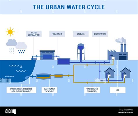 Water Distribution and Wastewater Treatment: