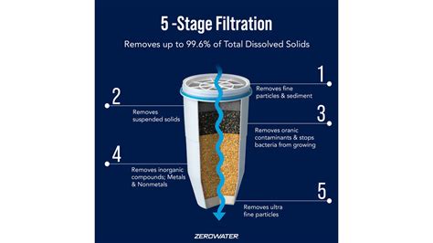 Water Filtration and Regulation: