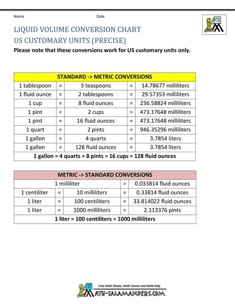 Water Measurement: