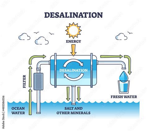 Water Purification and Desalination: